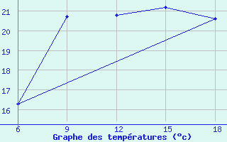 Courbe de tempratures pour Beni-Saf