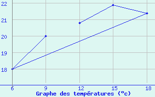 Courbe de tempratures pour Jijel Port