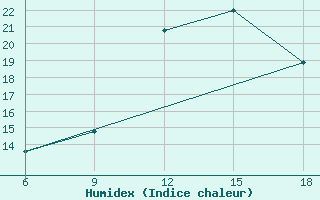 Courbe de l'humidex pour Capo Frasca