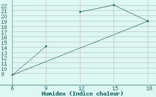 Courbe de l'humidex pour Sidi Bel Abbes