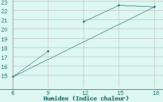 Courbe de l'humidex pour Ain Sefra