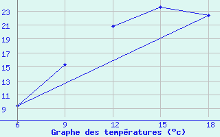 Courbe de tempratures pour Beni Abbes