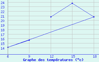 Courbe de tempratures pour Maghnia