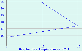 Courbe de tempratures pour Stockholm / Observatoriet