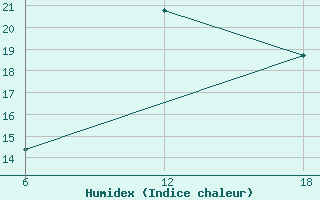 Courbe de l'humidex pour Capo Frasca