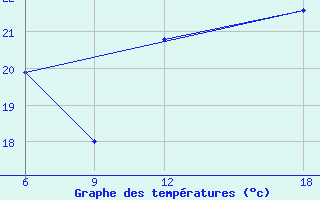 Courbe de tempratures pour Verdal-Reppe