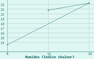 Courbe de l'humidex pour Lerida (Esp)