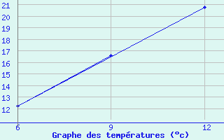 Courbe de tempratures pour Hon