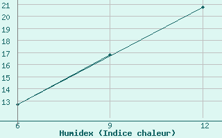 Courbe de l'humidex pour Medea