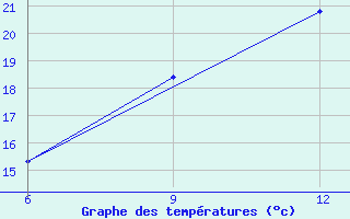 Courbe de tempratures pour Al Qaim