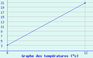 Courbe de tempratures pour Hon