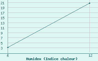 Courbe de l'humidex pour Hon