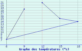 Courbe de tempratures pour Oum El Bouaghi