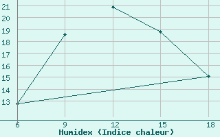 Courbe de l'humidex pour Akhisar