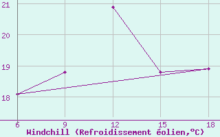 Courbe du refroidissement olien pour Beni-Saf