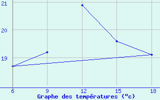 Courbe de tempratures pour Beni-Saf