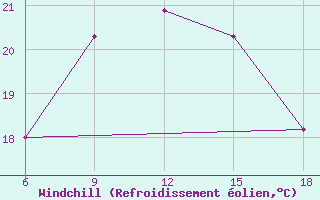 Courbe du refroidissement olien pour Dellys