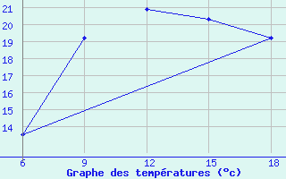 Courbe de tempratures pour Ghazaouet