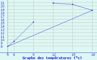 Courbe de tempratures pour St Johann Pongau