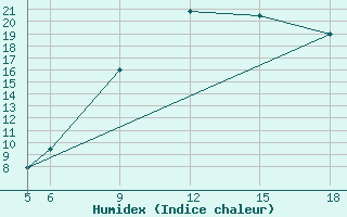 Courbe de l'humidex pour St Johann Pongau