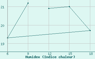 Courbe de l'humidex pour Capo Frasca