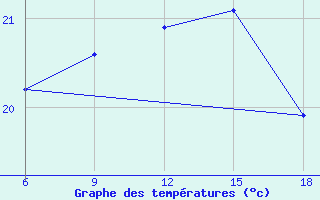 Courbe de tempratures pour Svenska Hogarna