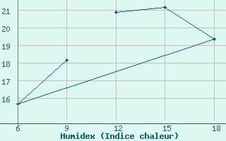 Courbe de l'humidex pour Campobasso