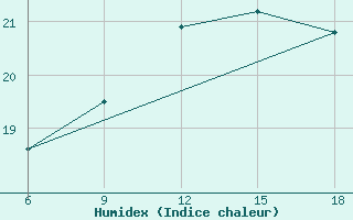 Courbe de l'humidex pour Ain Sefra