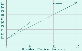 Courbe de l'humidex pour Soria (Esp)