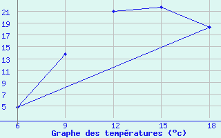 Courbe de tempratures pour Maghnia