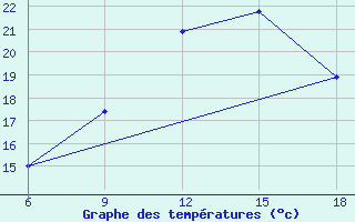 Courbe de tempratures pour Tizi-Ouzou