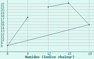 Courbe de l'humidex pour Giarabub