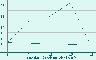 Courbe de l'humidex pour Miliana