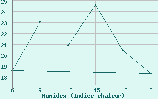 Courbe de l'humidex pour Vinica-Pgc