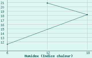 Courbe de l'humidex pour Bouira