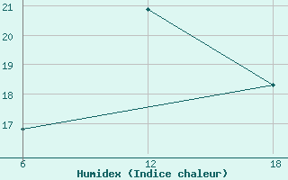 Courbe de l'humidex pour Stockholm / Observatoriet