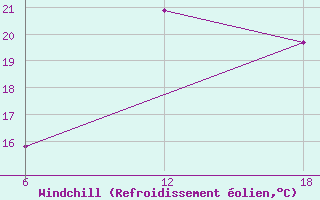 Courbe du refroidissement olien pour Dellys