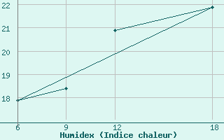 Courbe de l'humidex pour Verdal-Reppe