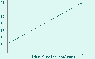 Courbe de l'humidex pour Gariat El-Sharghia