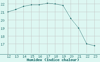 Courbe de l'humidex pour Florennes (Be)