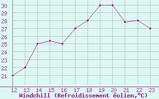 Courbe du refroidissement olien pour Jinotega
