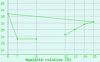 Courbe de l'humidit relative pour Bayburt