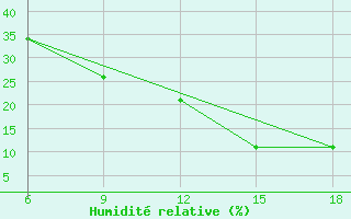 Courbe de l'humidit relative pour Ain Sefra