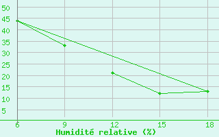 Courbe de l'humidit relative pour Mecheria