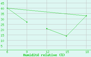 Courbe de l'humidit relative pour Miliana