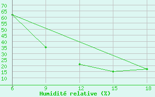 Courbe de l'humidit relative pour Bordj Bou Arreridj