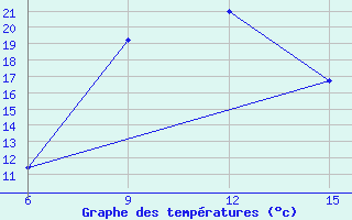 Courbe de tempratures pour Ana