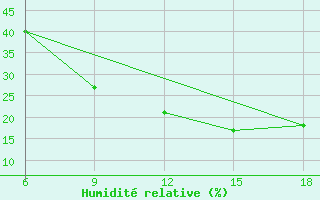Courbe de l'humidit relative pour Ksar Chellala