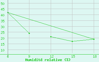 Courbe de l'humidit relative pour Hassir'Mel