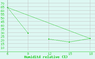 Courbe de l'humidit relative pour Ksar Chellala